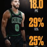 塔图姆半决赛两场场均18分,命中率28.6%&三分25%-足球论坛-足球策略论坛